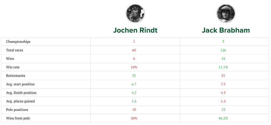 Rindt vs Brabham