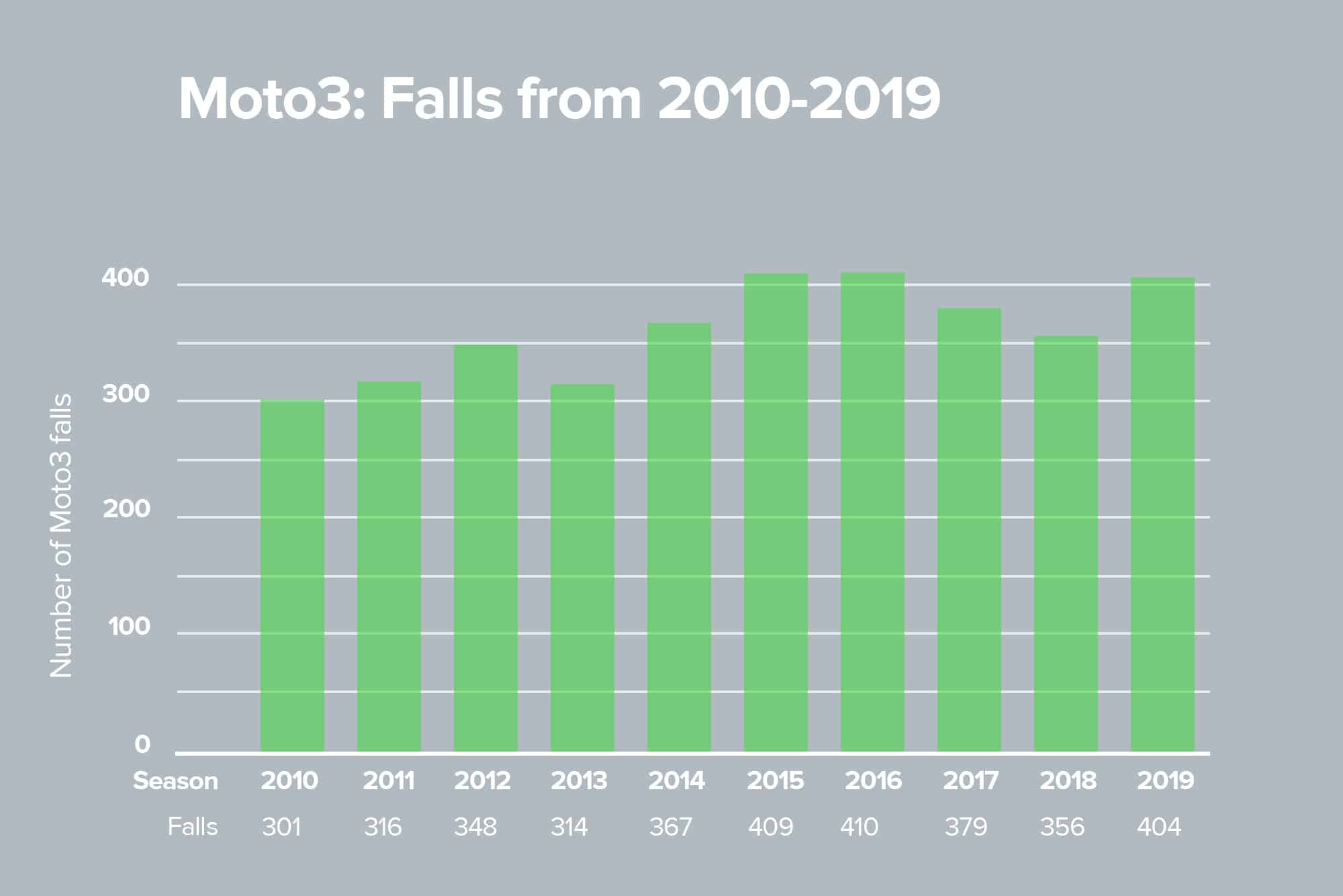 Moto3 2019 falls graph