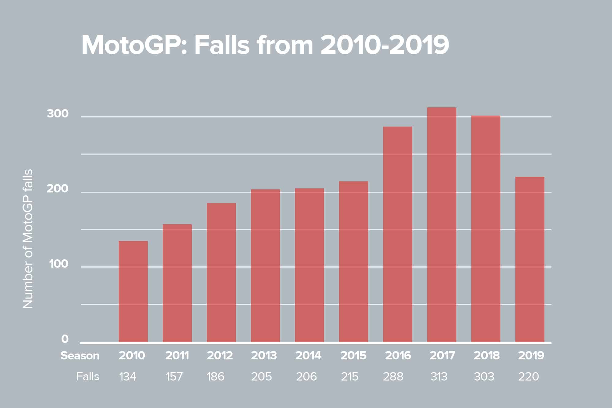 Moto GP falls 2019 graph