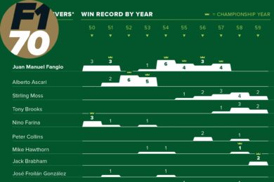 F1 at 70: champions of the 1950s infographic