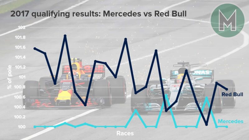 Graph showing Mercedes and Red Bull F1 qualifying performance in 2017