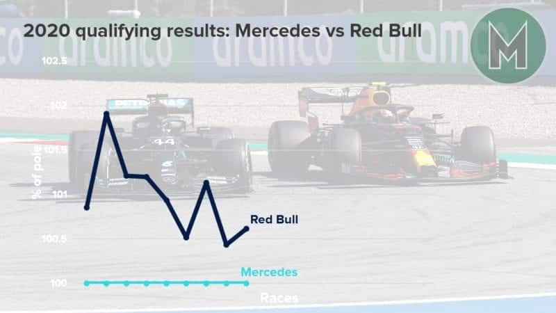 Graph showing Mercedes and Red Bull F1 qualifying performance in 2020