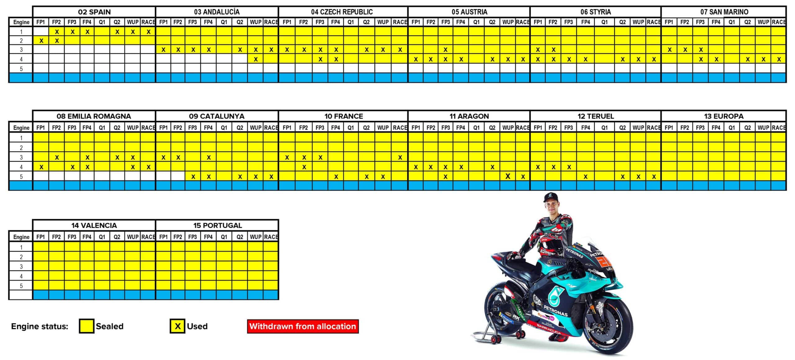 Fabio Quartararo November 2020 MotoGP engine allocation