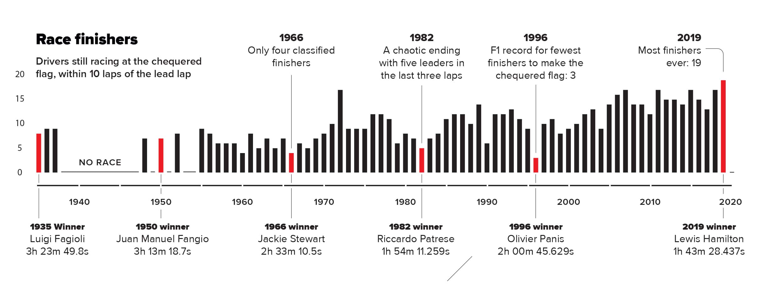 Monaco infographic finishers