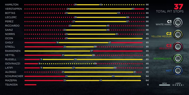 Spanish GP pitstop chart