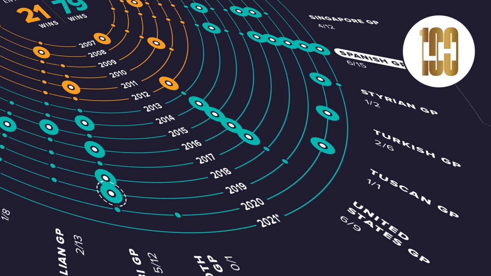 Lewis Hamilton 100 wins infographic header