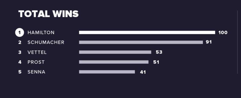 Lewis Hamilton total wins infographic