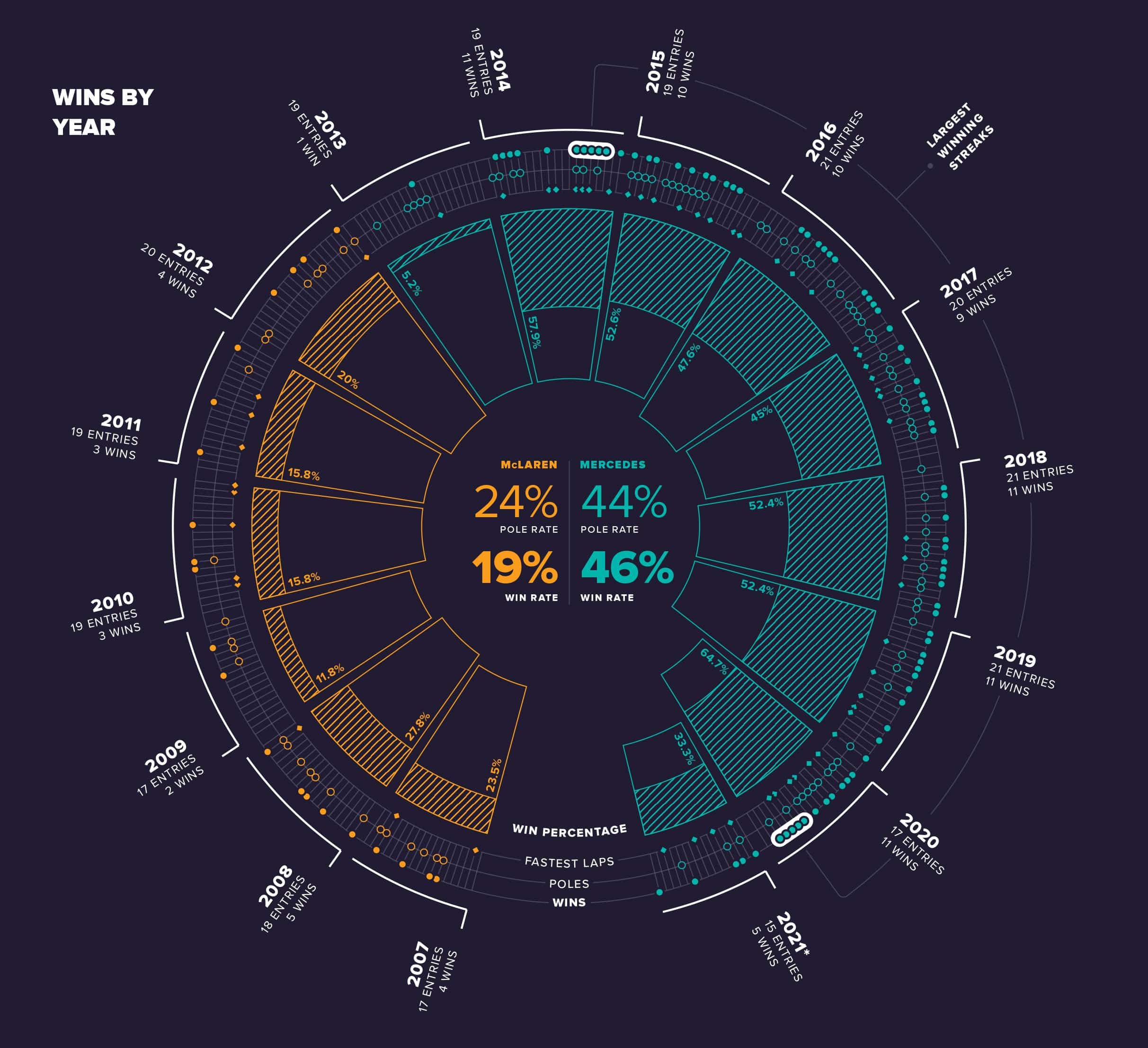 Lewis Hamilton wins by year infographic