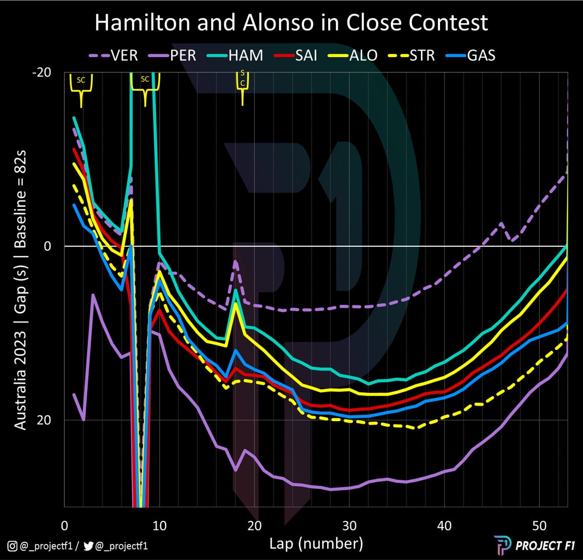 Cumulative delta Australian GP graph