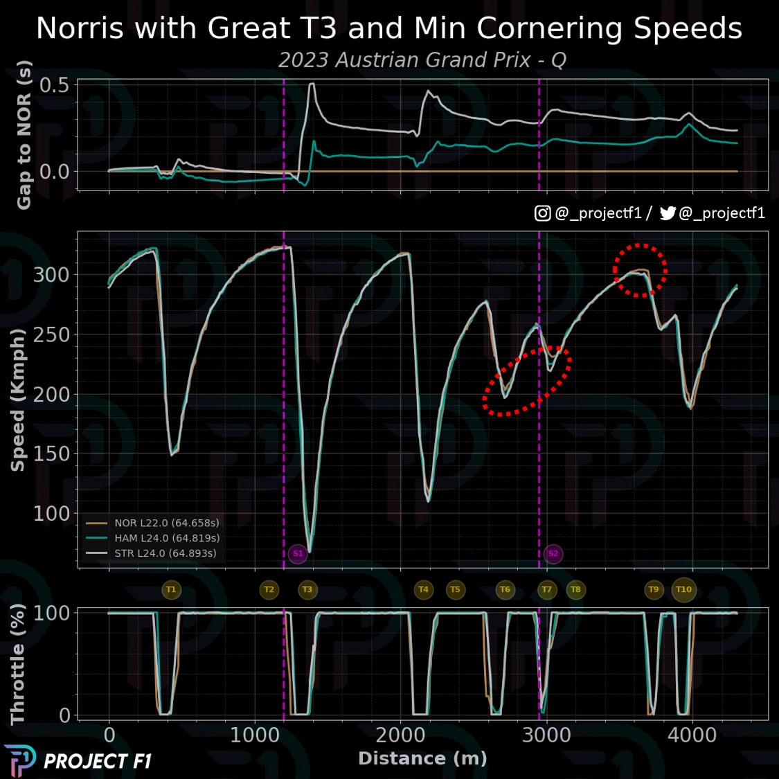 2023 Austrian GP analysis - Norris Hamilton Stroll