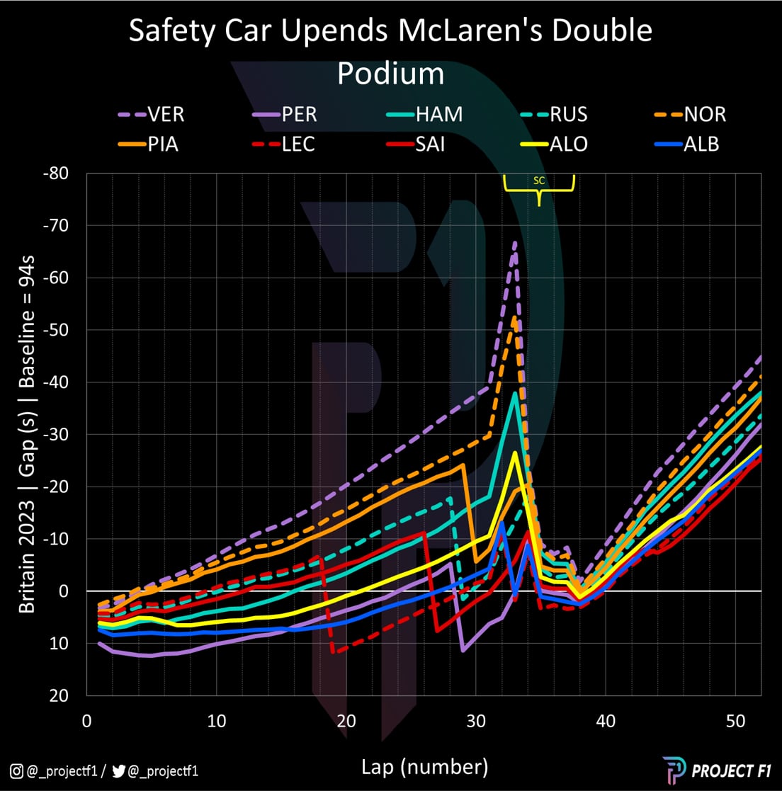 2023 British GP cumulative delta